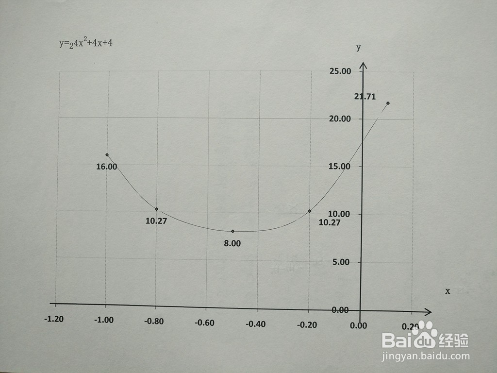 怎么画出复合函数y=2^(4x^2+4x+4)的示意图？