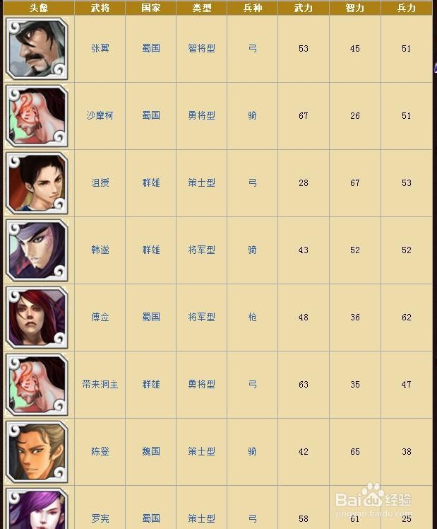 《啪啪三国》所有白卡武将整理