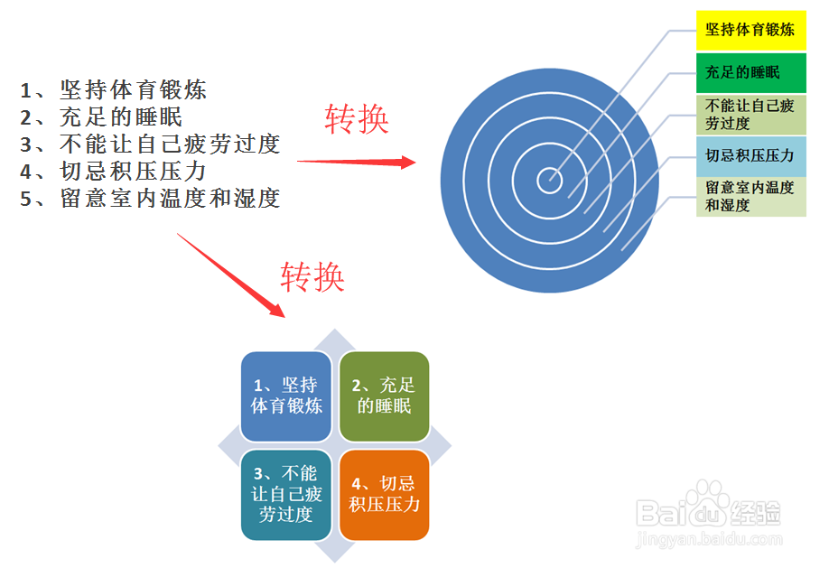 <b>PPT如何快捷把文字内容转换为图形microsoft</b>