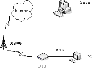 4G DTU传输环境测试