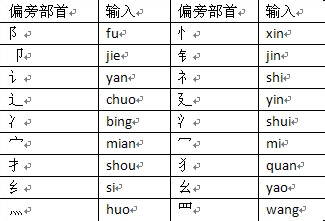 如何输入不知道读音的文字
