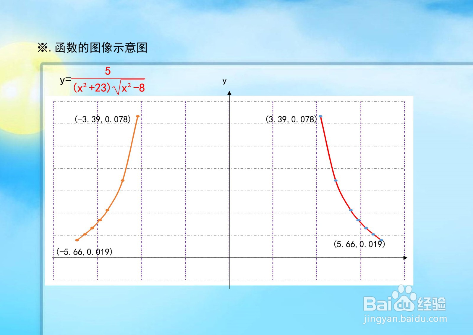 函数y(x^2+23)√(x^2-8)=5的图像画法