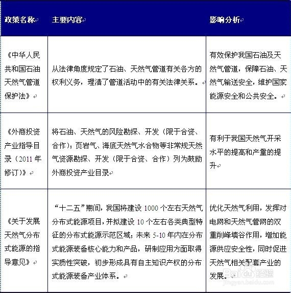 行业分析报告：[49]LNG行业市场预测分析