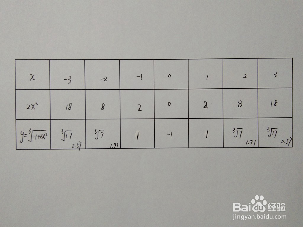函数y=3√(2x^2-1)的图像示意图