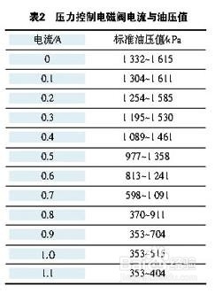 别克君威轿车自动变速器故障
