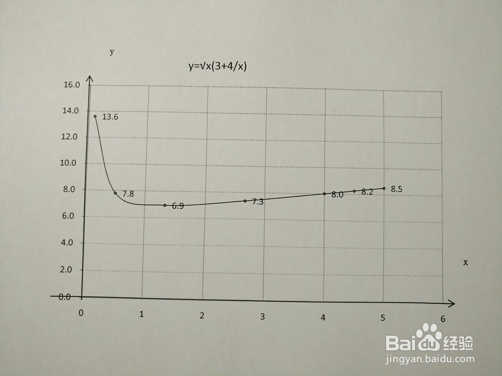 用导数工具画函数y=√x(3+4/x)的图像示意图步骤