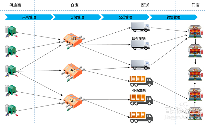 仓配一体化解决方案