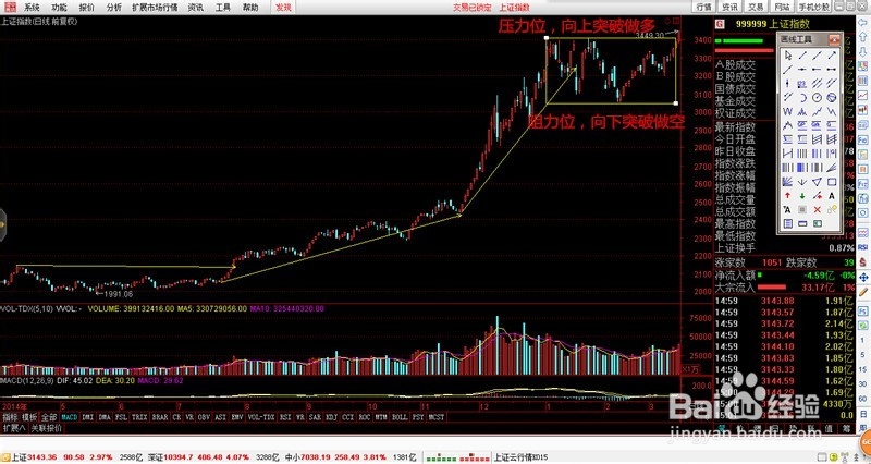 如何分析上证指数走势