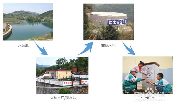 农村饮水安全信息管理系统