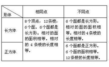认识长方体和正方体(一)