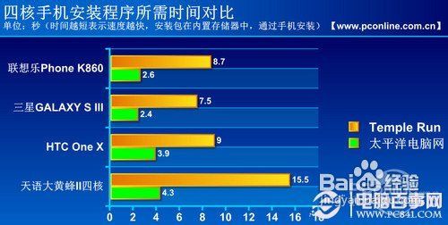 怎么看四核手机性能