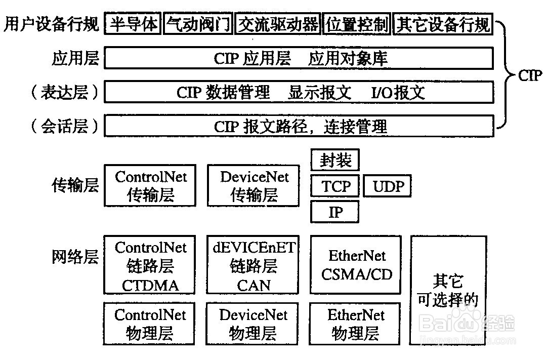 CAN转EtherNet/IP网关什么是EtherNet/IP?