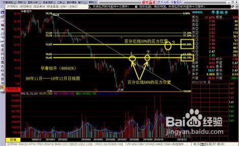 股市中百分比线的应用方法