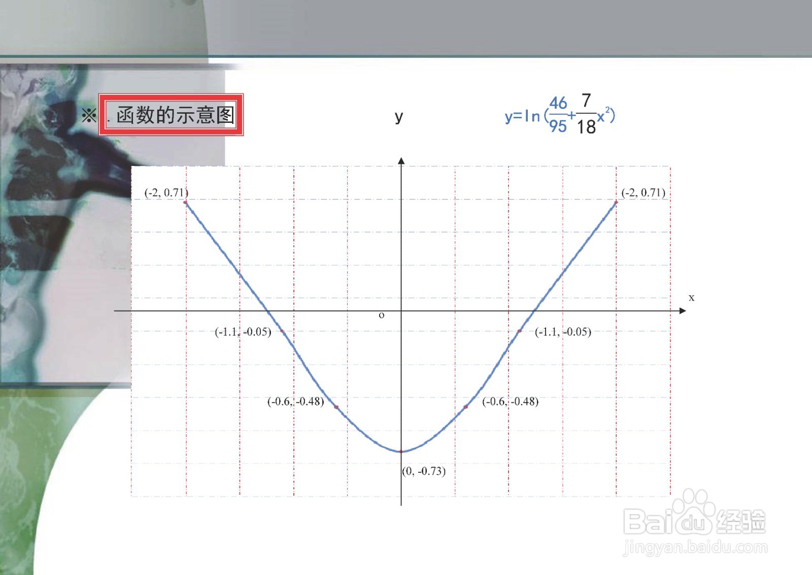 对数二次复合函数y=ln(46.95+7x^2.18)的图像