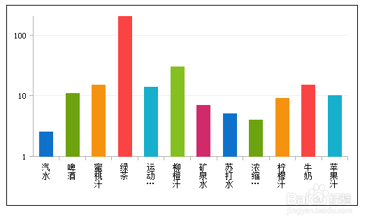 html5动态图表工具FineReport：[6]坐标图表
