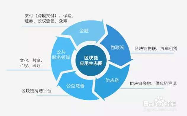 区块链技术有哪些实际作用