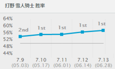 LOL7.13各位置最强，跟着版本走总是不会错的！