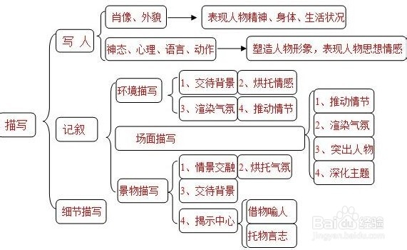 如何学好语文：[3]学习小窍门3