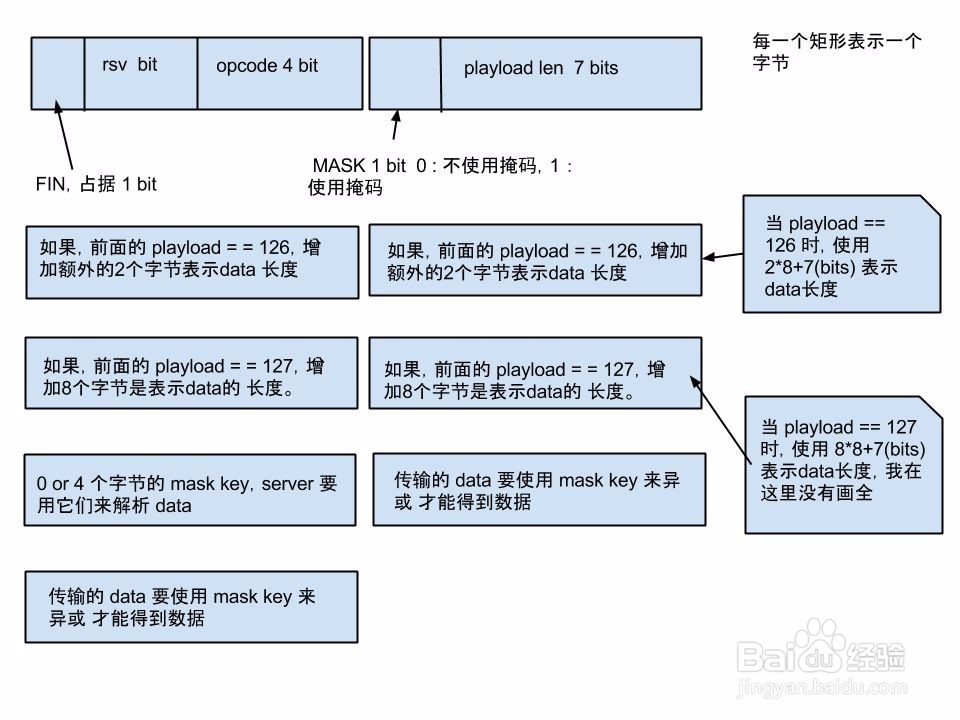 websocket怎么优化？