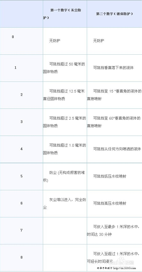 三防手机是什么意思？