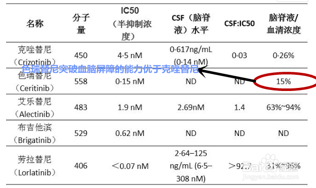 怎么辨别克唑替尼是否耐药?