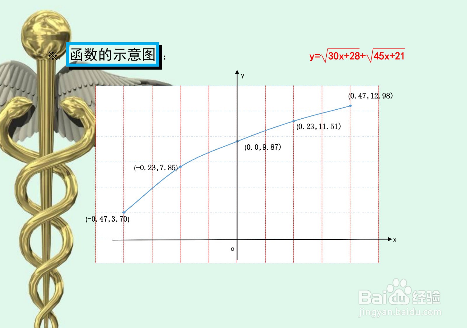 函数y=√(30x+28)+√(45x+21)的性质及其图像