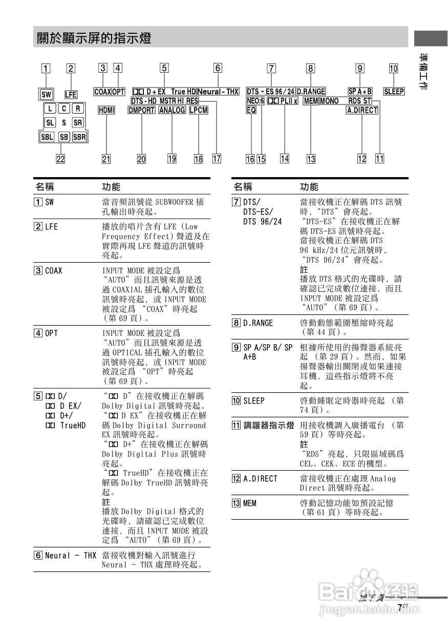 SONY STR-DG820功放使用说明书:[1]
