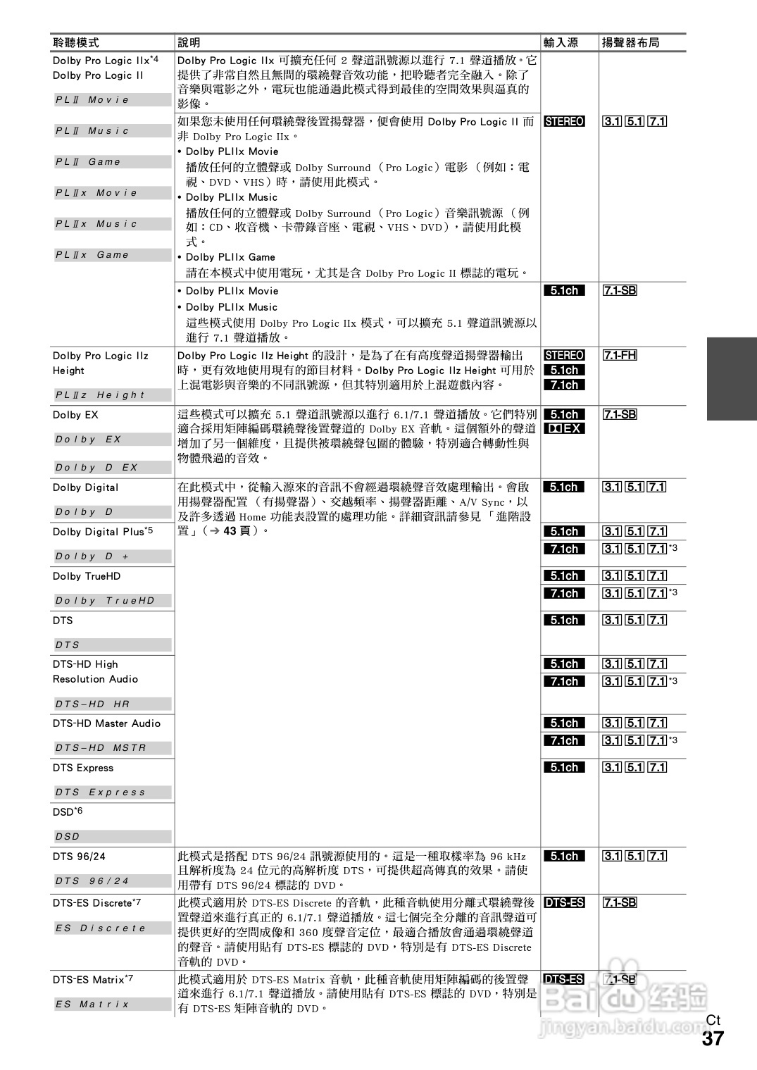 ONKYO TX-NR609 AV 接收机使用手册:[2]