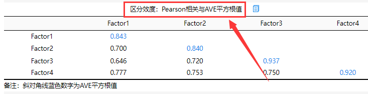 SPSSAU如何得到Pearson相关与AVE平方根值？