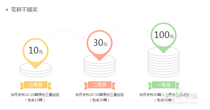 【精华】百度经验如何赚钱——新回享计划