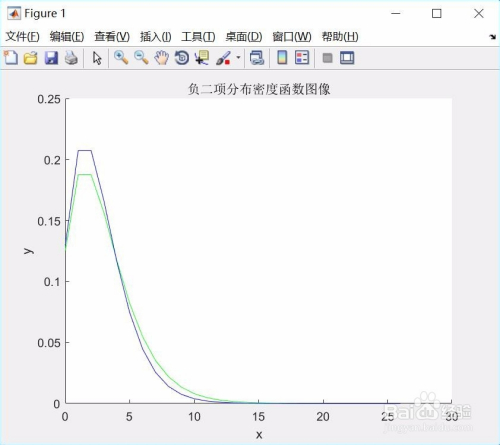 如何使用matlab軟件繪製負二項分佈密度函數圖像