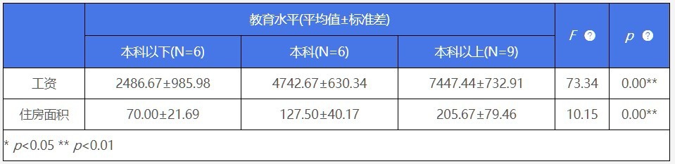SPSS方差分析