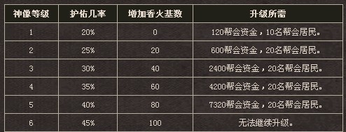 《神话》帮派建筑升级攻略