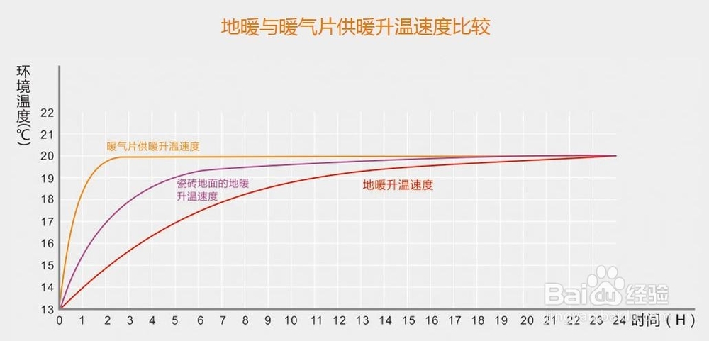 暖气片好还是地暖好(结论篇)