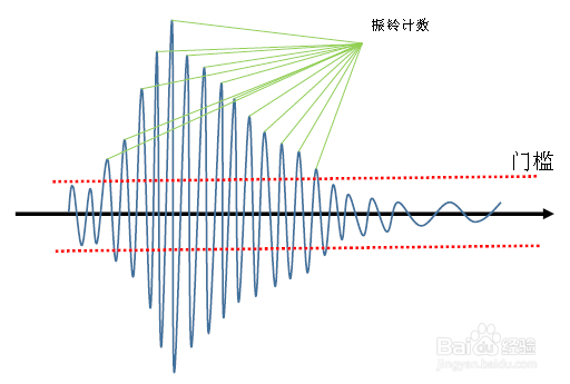 声发射实验中门槛值的确定