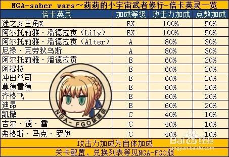 FGO福袋后saberwar活动的简单攻略