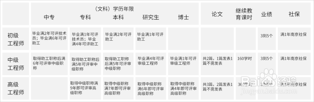 南京地区职称评审要求