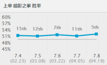 LOL零操作都可以屠杀全场,最佳冲分三大巨头!