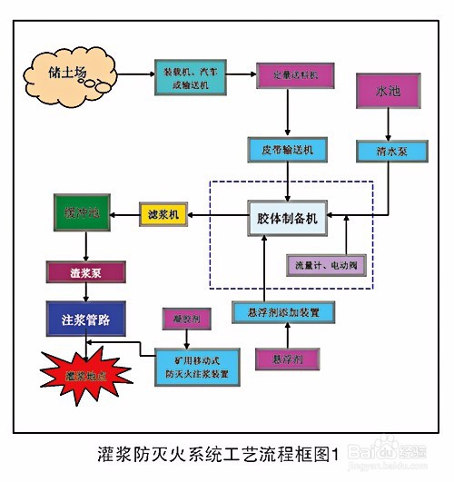 黄泥灌浆防灭火系统