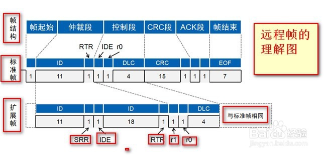 怎么看懂can通讯报文