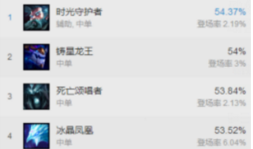 lol7.8超强上分法师,死歌胜率暴涨冲进前三