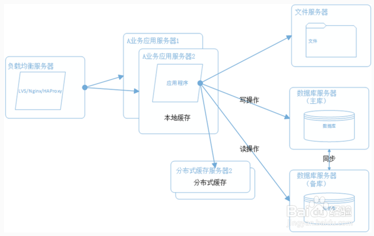 图解大型网站是如何逐步演变完善？
