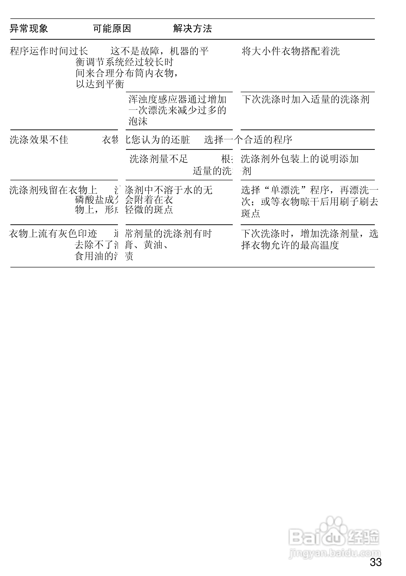 西门子Live 1800XS电脑超薄滚筒洗衣机使用及安装说明:[4]