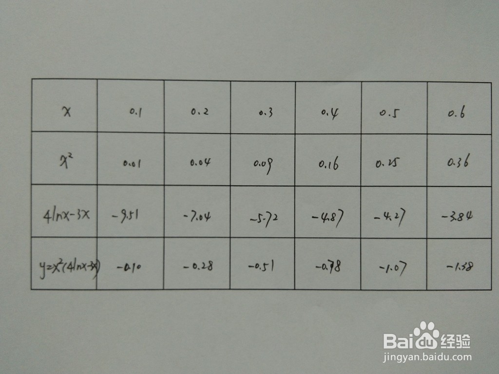 导数工具画复合函数y=x^2(4lnx-3x)的示意图