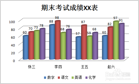 如何在EXCEL表中插入图表/制作柱状图表的办法