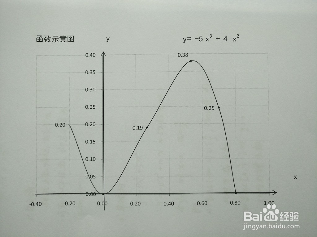 函数y=-5x^3+4x^2的导数凸凹性质
