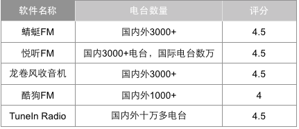 5款⽕爆⽹络收音机应用横向测评