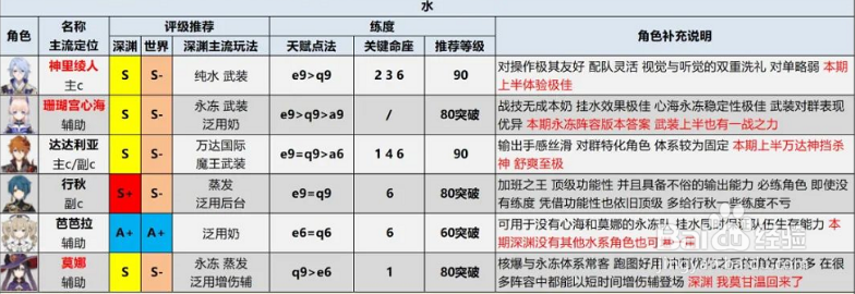 原神2.6版本全角色排行评级推荐