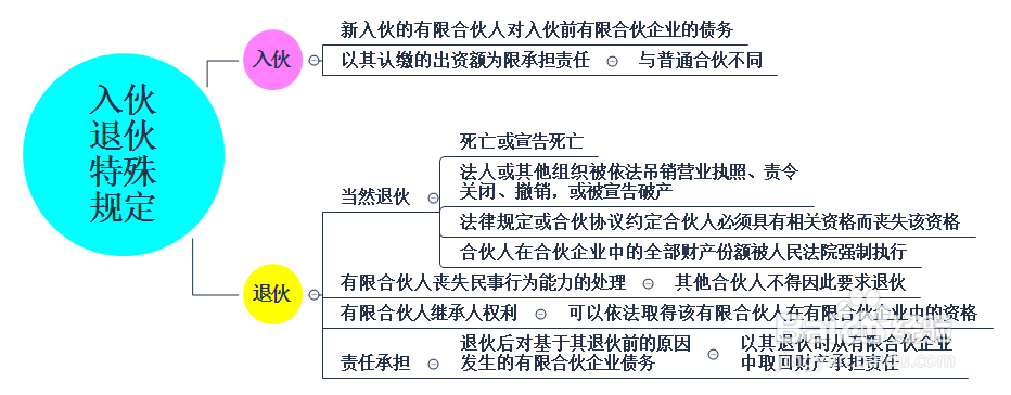 合伙人撤资如何清算