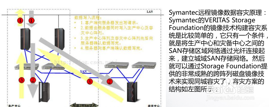 Oracle备份恢复和容灾